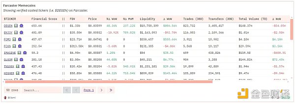 从社区和经济表现剖析本轮meme热潮