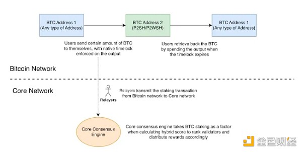 拥抱一场比特币再质押的泡沫盛宴