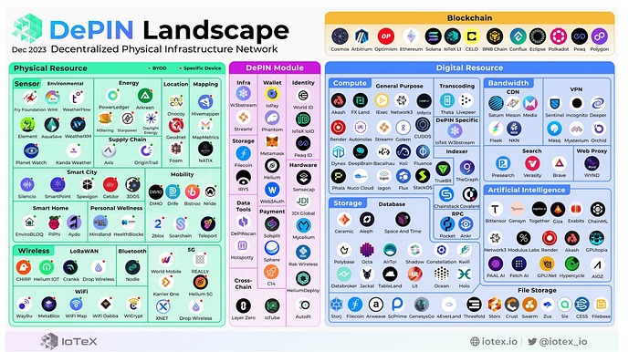 DePIN 赛道现状及发展预测