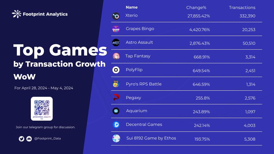 1714989950124065.jpg Web3 游戏周报(4.28 - 5.04)