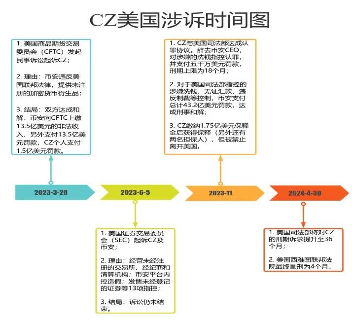 从 CZ 赵长鹏被判 4 个月,聊聊虚拟货币交易所的法律困境插图2 从 CZ 赵长鹏被判 4 个月,聊聊虚拟货币交易所的法律困境
