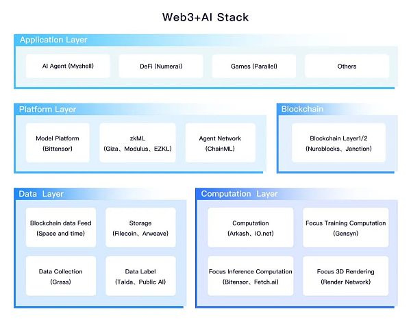 Web3 + AI：社区主权的人工智能缩略图