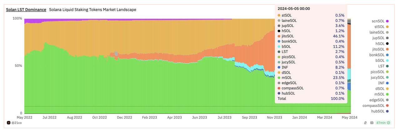 一文概览Solana上流动性质押发展态势插图3 一文概览Solana上流动性质押发展态势