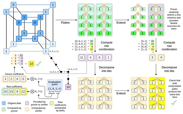 以太坊创始人 Vitalik Buterin 解析 Binius：对二进制字段的高效证明缩略图