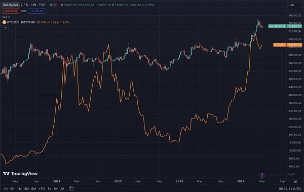 比特币即将再次超越黄金缩略图