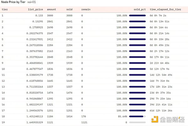 节点销售哪家最有诚意 数据对比Aethir、Sopon、CARV插图2 节点销售哪家最有诚意 数据对比Aethir、Sopon、CARV