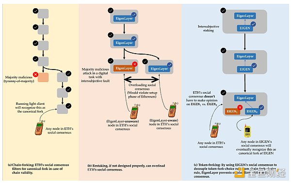 深入理解EigenLayer Intersubjective Staking的意义：多数人暴政和可分叉代币