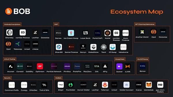 BOB:搭建比特币与以太坊之桥 实现智能合约与跨链协同插图4 BOB:搭建比特币与以太坊之桥 实现智能合约与跨链协同