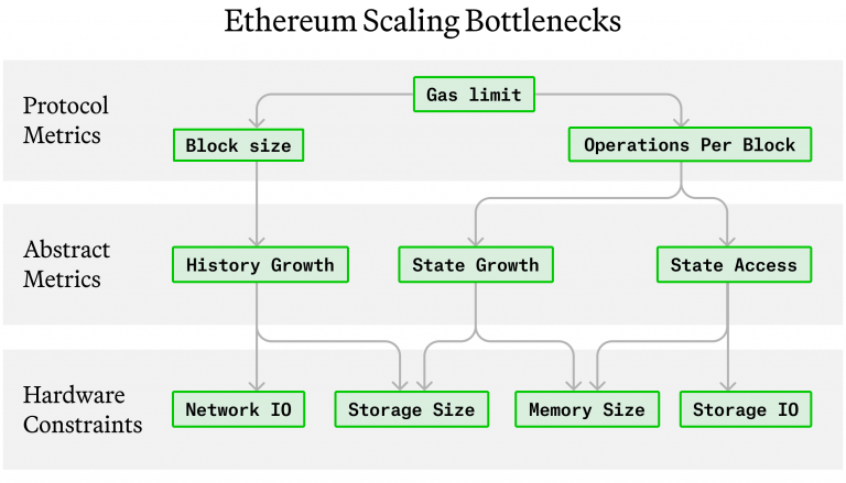 Paradigm：详解以太坊历史增长问题及其解决方案缩略图