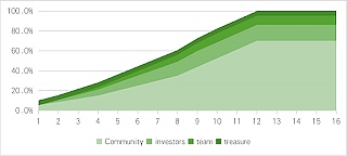 社交赛道的流量之王UXLINK代币模型及空投规则插图1 社交赛道的流量之王UXLINK代币模型及空投规则