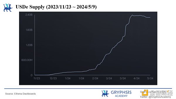 Ethena协议洞察:资金费率的挑战与策略优化插图15 Ethena协议洞察:资金费率的挑战与策略优化