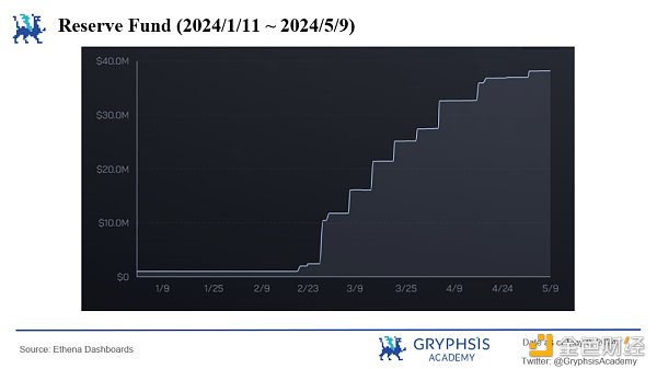 Ethena协议洞察:资金费率的挑战与策略优化插图16 Ethena协议洞察:资金费率的挑战与策略优化