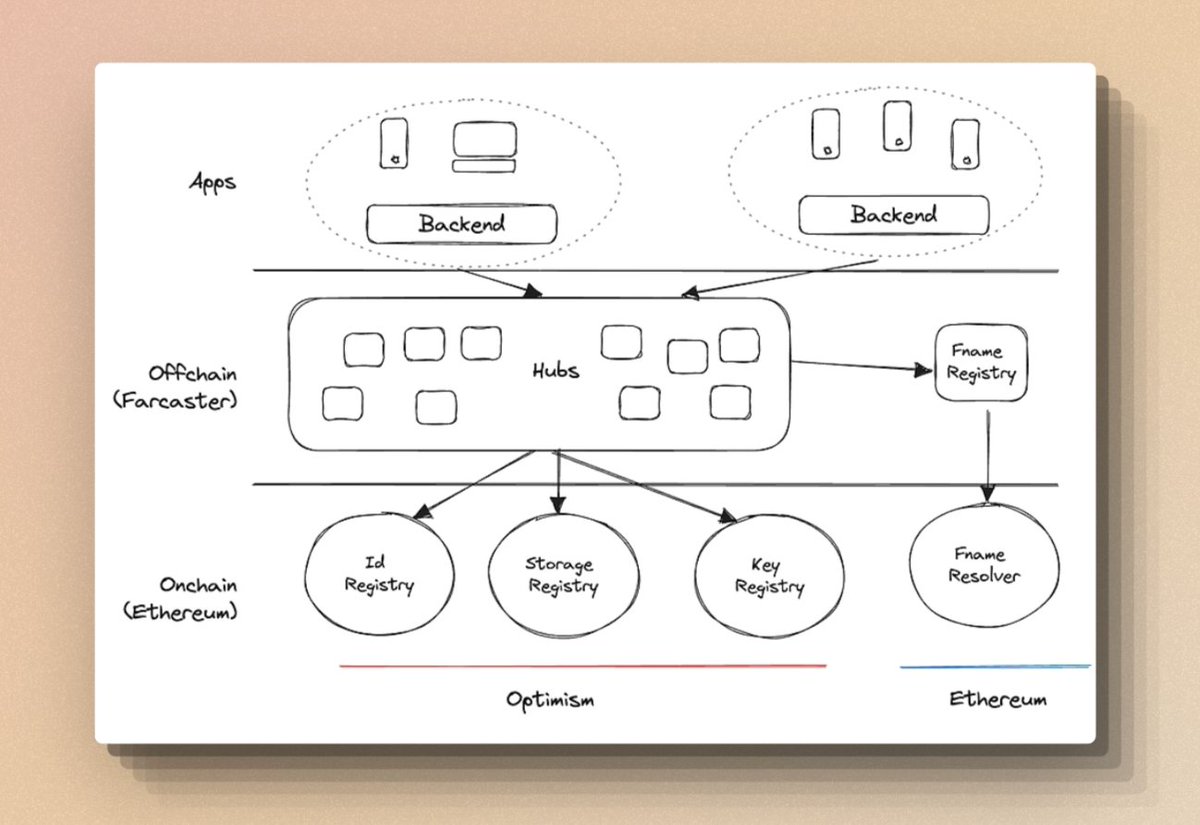 深度解析Farcaster：如何重塑SocialFi？缩略图