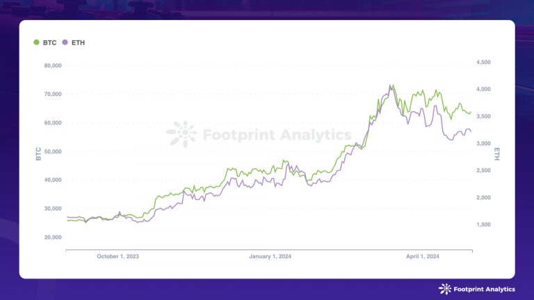 2024 年 4 月区块链游戏研报：市场低迷中活跃用户数创新高缩略图