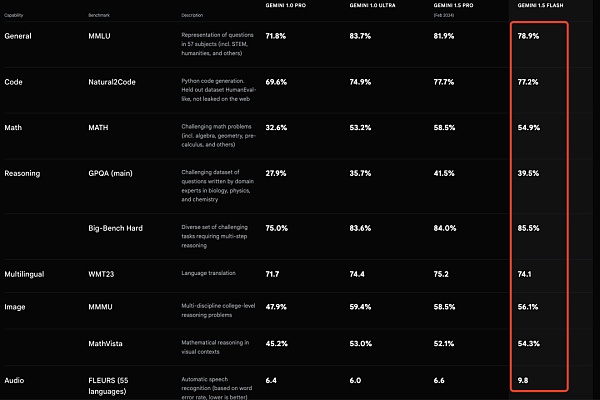 Google“反击战” 一夜放出近10款模型
