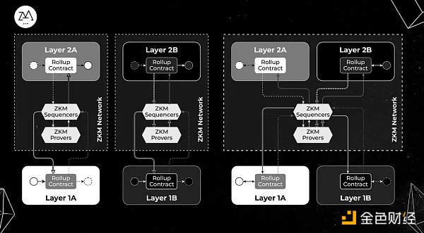 zkEVM 升级叙事 zkVM 这五个核心项目为何值得关注?插图4 zkEVM 升级叙事 zkVM 这五个核心项目为何值得关注?