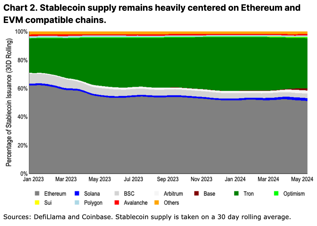 Coinbase 月度展望:ETH 未来数月仍有潜力上涨插图1 Coinbase 月度展望:ETH 未来数月仍有潜力上涨
