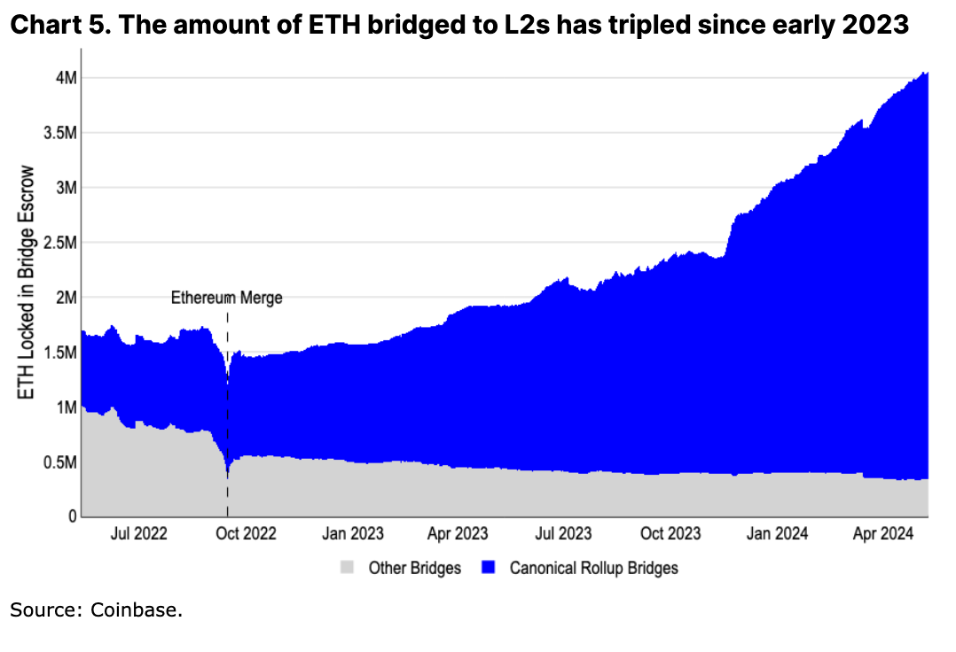 Coinbase 月度展望:ETH 未来数月仍有潜力上涨插图3 Coinbase 月度展望:ETH 未来数月仍有潜力上涨