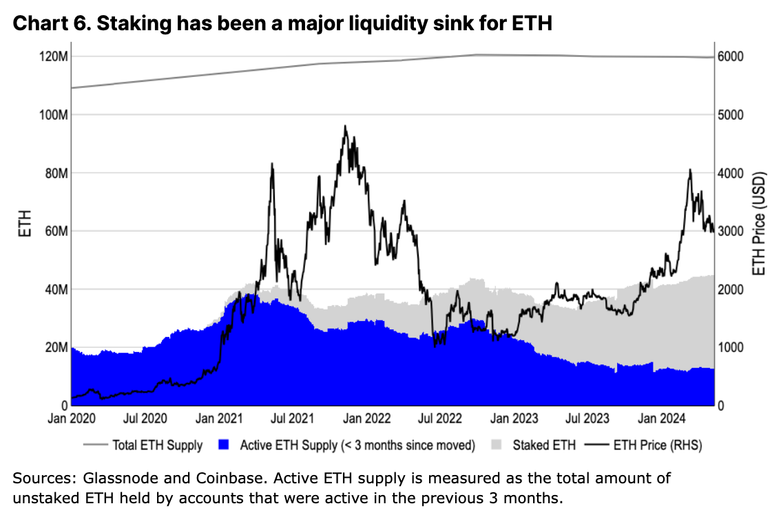 Coinbase 月度展望:ETH 未来数月仍有潜力上涨插图4 Coinbase 月度展望:ETH 未来数月仍有潜力上涨