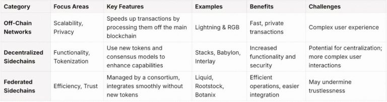 基建方兴未艾，全景解读比特币L2生态版图缩略图