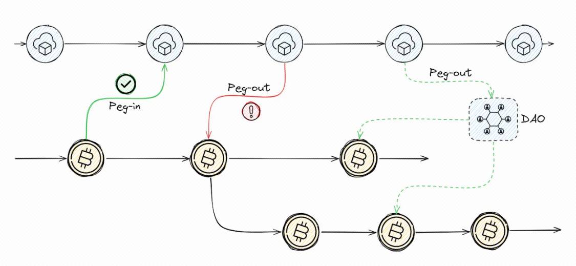 基建方兴未艾,全景解读比特币L2生态版图插图2 基建方兴未艾,全景解读比特币L2生态版图