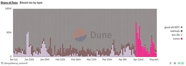 Inception Capital:我们为什么投资 Unisat?插图1 Inception Capital:我们为什么投资 Unisat?