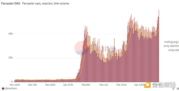 如何寻找 SocialFi 的北极星指标？缩略图