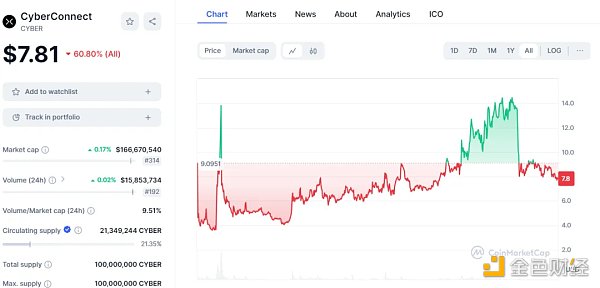 如何寻找 SocialFi 的北极星指标？