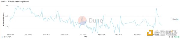 如何寻找 SocialFi 的北极星指标？
