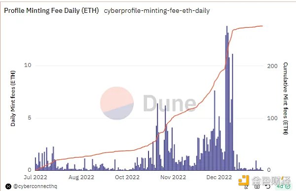 如何寻找 SocialFi 的北极星指标？