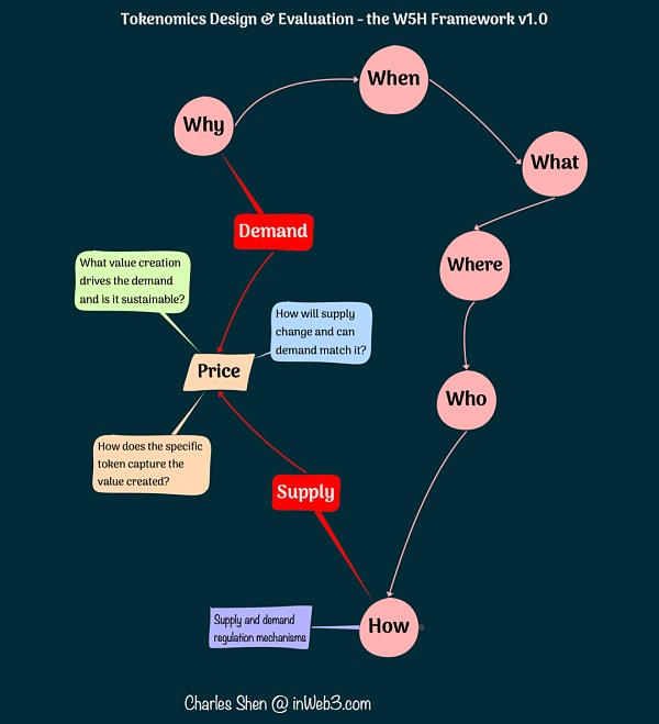 W5H框架解码系列四:代币供需如何动态平衡插图1 W5H框架解码系列四:代币供需如何动态平衡