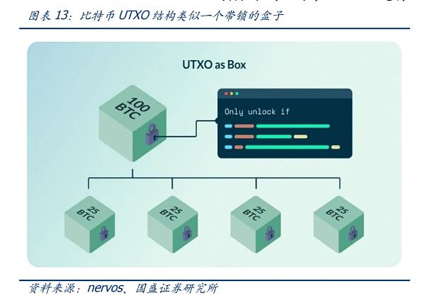 UTXO:比特币生态不一样的期待插图16 UTXO:比特币生态不一样的期待