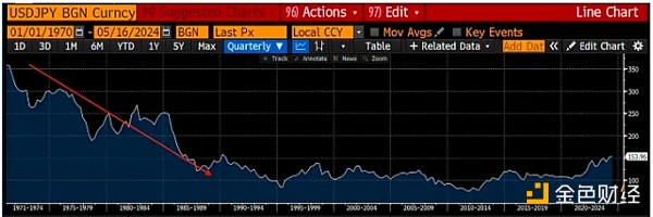 Arthur Hayes：为什么日元疲软或将比特币推至 100 万美元
