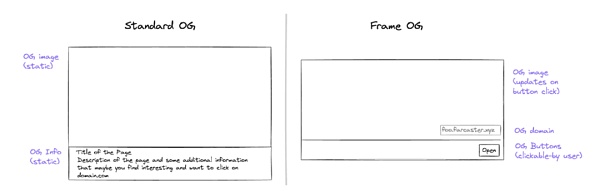 IOSG|为什么a16z愿意豪赌下一代社交网络Farcaster插图4 IOSG|为什么a16z愿意豪赌下一代社交网络Farcaster