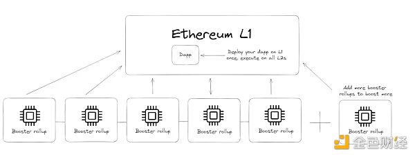 对话 Taiko:什么是多重证明路线?与以太坊终局有何关联?插图1 对话 Taiko:什么是多重证明路线?与以太坊终局有何关联?
