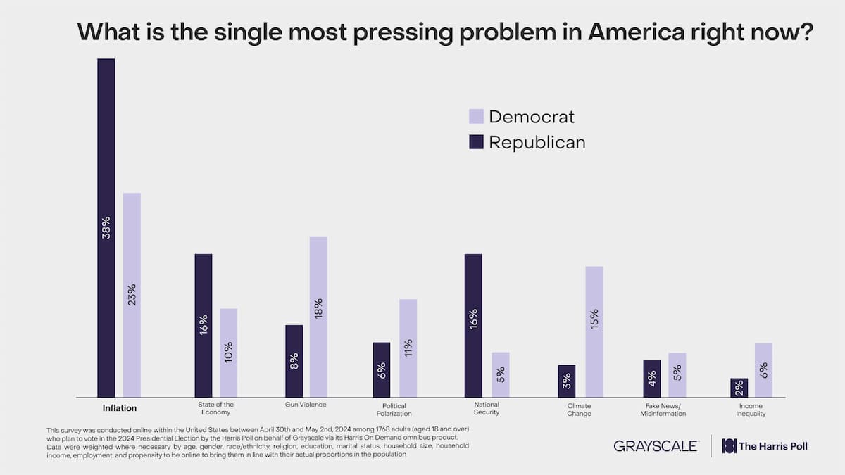 美国大选与加密货币:选民的真实想法与未来期待插图3 美国大选与加密货币:选民的真实想法与未来期待