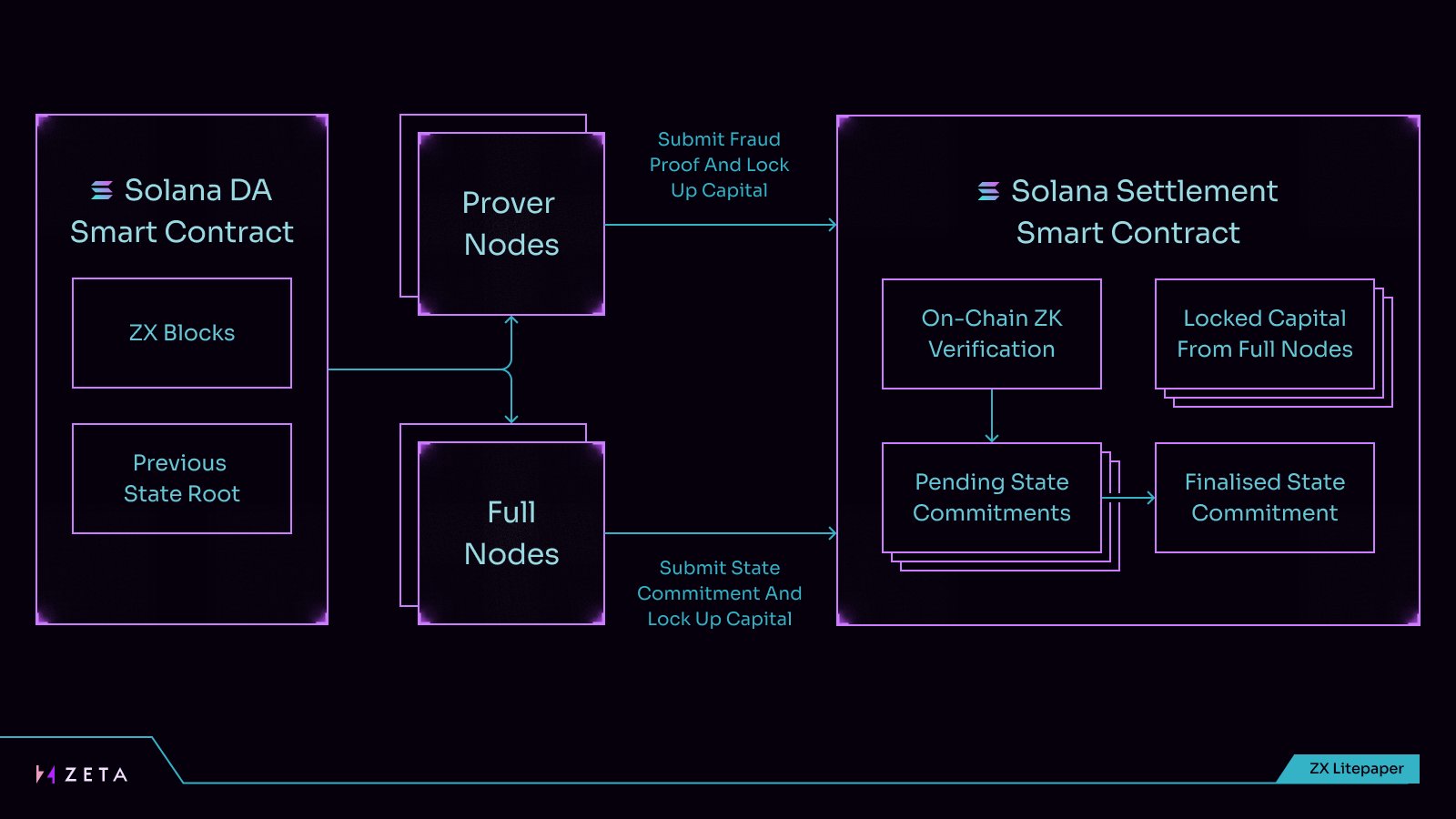 Solana L2来袭,是以太坊L2的新瓶旧酒吗?插图3 Solana L2来袭,是以太坊L2的新瓶旧酒吗?
