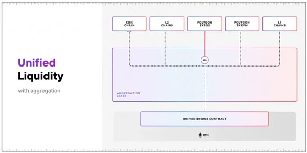 被忽视的模块化领域聚合结算与执行层插图3 被忽视的模块化领域聚合结算与执行层