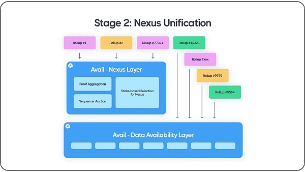 被忽视的模块化领域聚合结算与执行层插图4 被忽视的模块化领域聚合结算与执行层