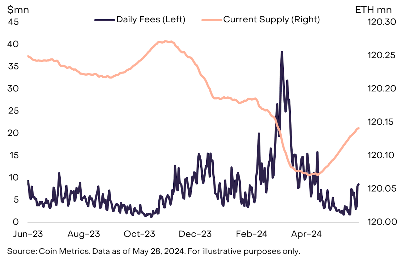 灰度报告:ETH价格进一步上涨空间有限,Solana或夺取市场份额插图3 灰度报告:ETH价格进一步上涨空间有限,Solana或夺取市场份额