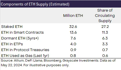 灰度报告:ETH价格进一步上涨空间有限,Solana或夺取市场份额插图6 灰度报告:ETH价格进一步上涨空间有限,Solana或夺取市场份额