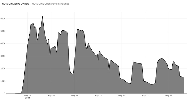 以UXLINK与NOTCOIN为例 如何判定Web3社交应用的Mass Adoption插图2 以UXLINK与NOTCOIN为例 如何判定Web3社交应用的Mass Adoption