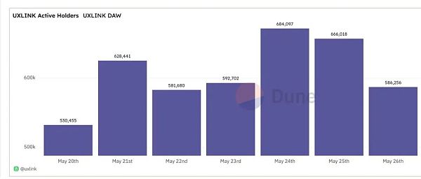 以UXLINK与NOTCOIN为例 如何判定Web3社交应用的Mass Adoption插图3 以UXLINK与NOTCOIN为例 如何判定Web3社交应用的Mass Adoption