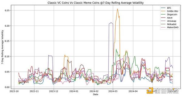 MeMe币真的在吞噬VC币吗?插图1 MeMe币真的在吞噬VC币吗?