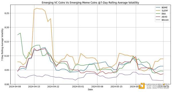 MeMe币真的在吞噬VC币吗?插图7 MeMe币真的在吞噬VC币吗?