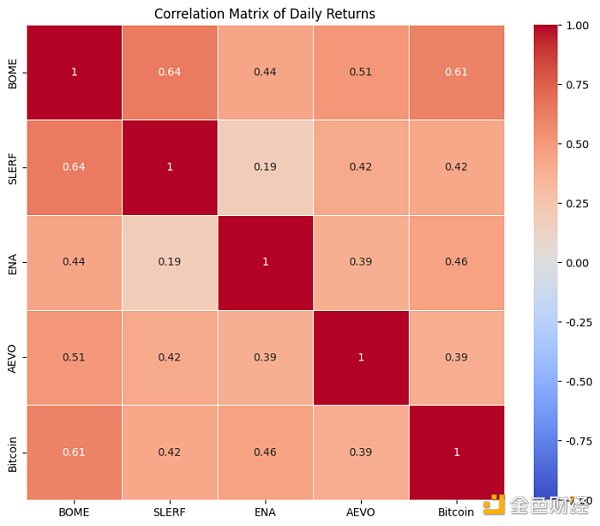 MeMe币真的在吞噬VC币吗?插图8 MeMe币真的在吞噬VC币吗?