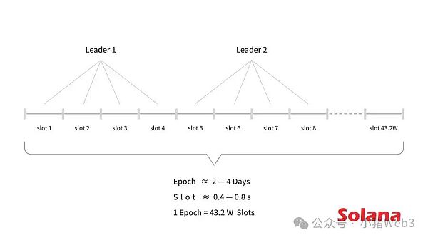揭秘区块链中的速度之王 —— Solana插图5 揭秘区块链中的速度之王 —— Solana