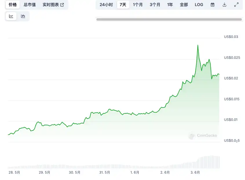 一周市值增长 20 亿美元,复盘 NOT 的「大规模造富」行动插图 一周市值增长 20 亿美元,复盘 NOT 的「大规模造富」行动