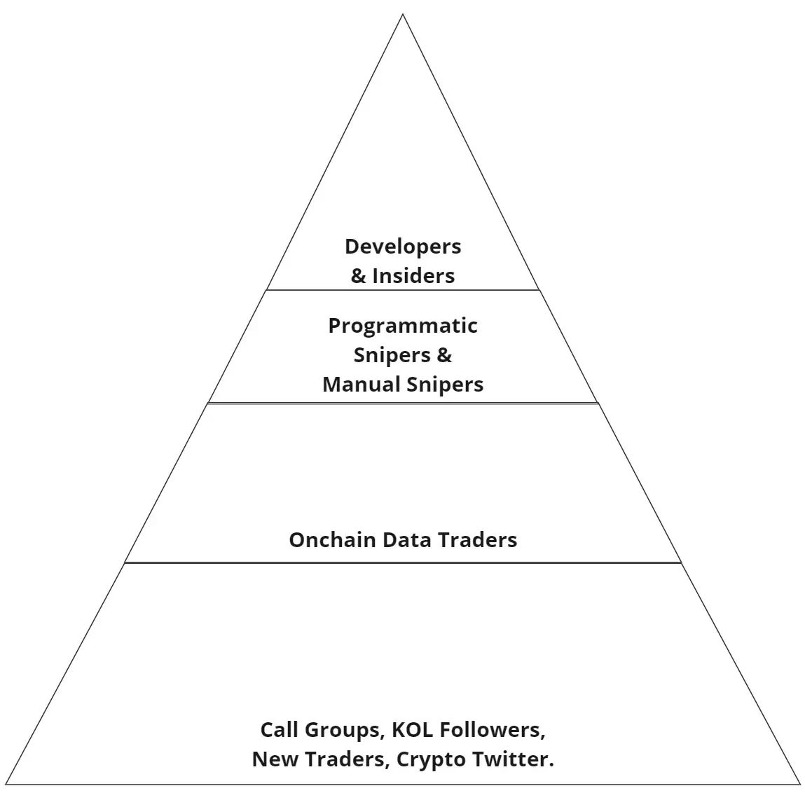 链上流动性游戏:开发者、狙击者与交易者的层层猎杀插图 链上流动性游戏:开发者、狙击者与交易者的层层猎杀