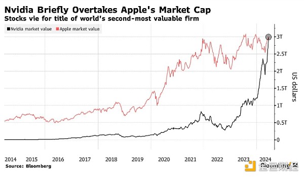 7237854 Nvidia市值突破3万亿美元 超越苹果